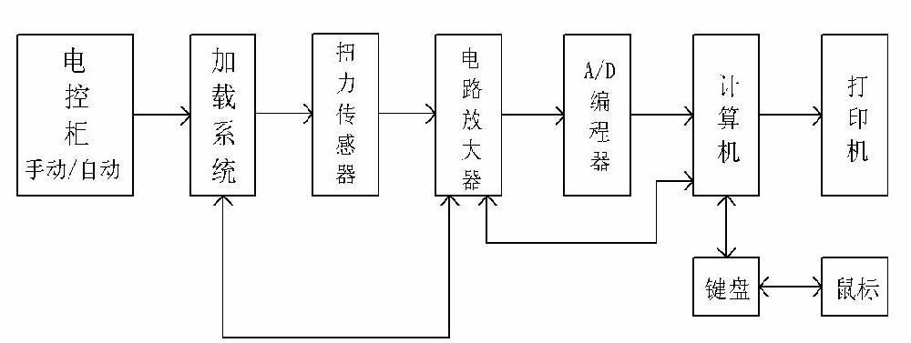 我司扭矩传感器应用于汽车车桥检测